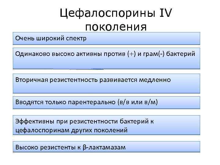 Цефалоспорины IV поколения Очень широкий спектр Одинаково высоко активны против ( ) и грам(-)
