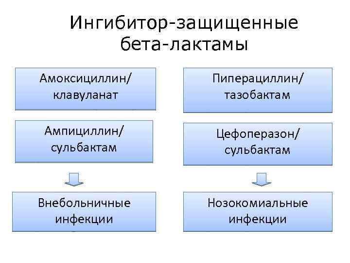 Ингибитор-защищенные бета-лактамы Амоксициллин/ клавуланат Пиперациллин/ тазобактам Ампициллин/ сульбактам Цефоперазон/ сульбактам Внебольничные инфекции Нозокомиальные инфекции