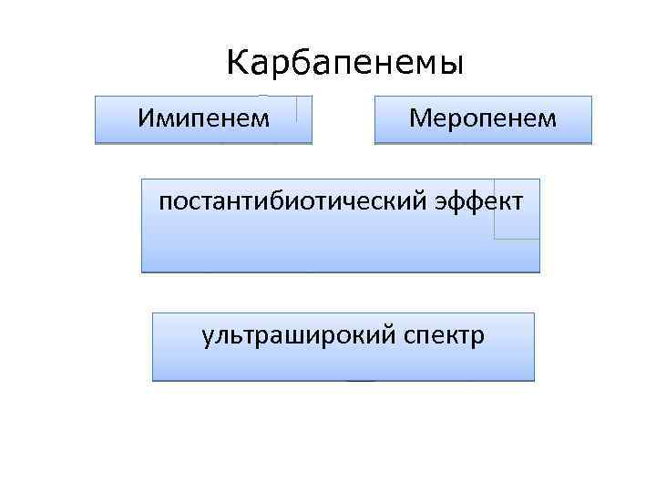 Карбапенемы Имипенем Меропенем постантибиотический эффект ультраширокий спектр 
