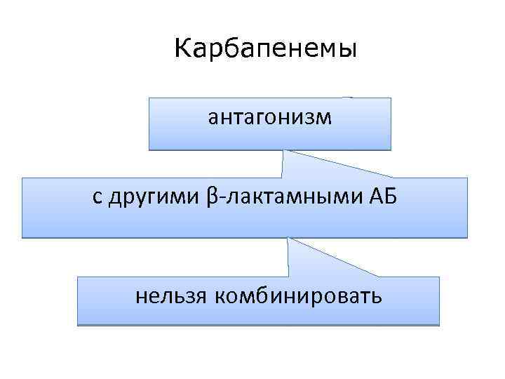Карбапенемы антагонизм с другими β-лактамными АБ нельзя комбинировать 