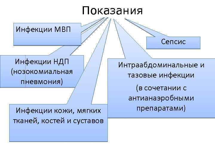 Показания Инфекции МВП Сепсис Инфекции НДП (нозокомиальная пневмония) Инфекции кожи, мягких тканей, костей и
