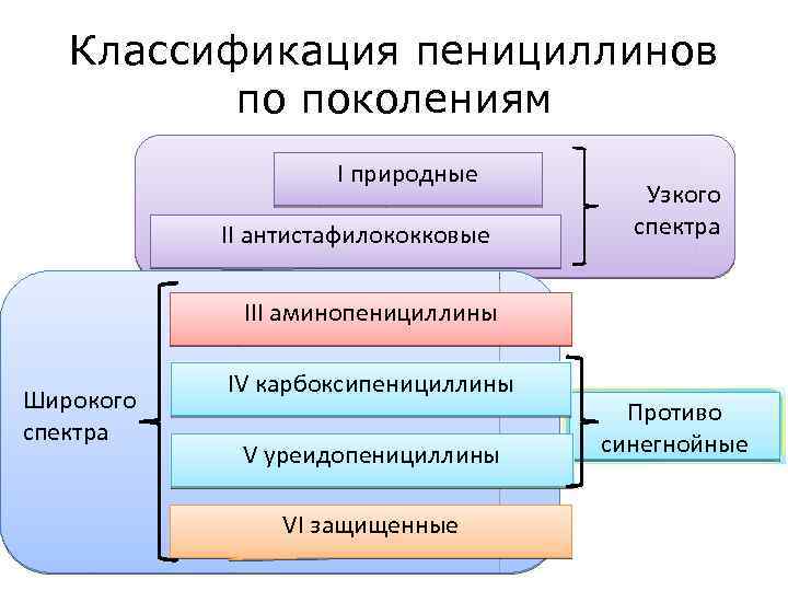 Классификация пенициллинов по поколениям I природные II антистафилококковые Узкого спектра III аминопенициллины Широкого спектра