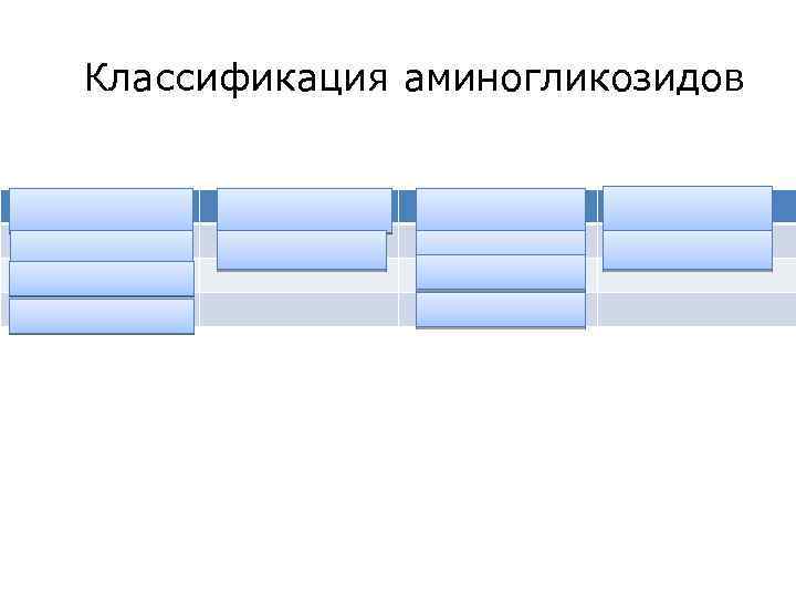 Классификация аминогликозидов I поколение III поколение IV поколение Стрептомицин Гентамицин Амикацин Изепамицин Неомицин Тобрамицин