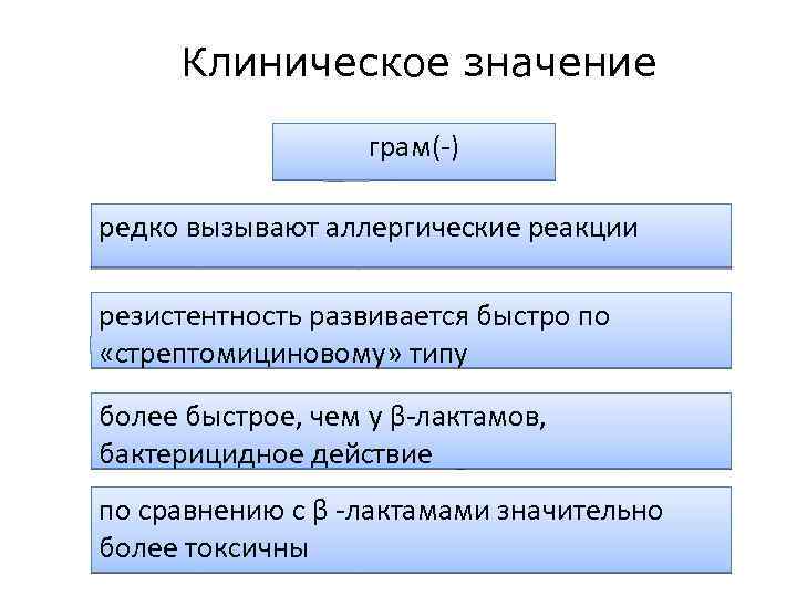 Клиническое значение грам(-) редко вызывают аллергические реакции резистентность развивается быстро по «стрептомициновому» типу более