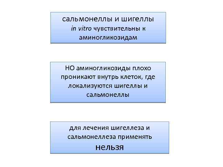 сальмонеллы и шигеллы in vitro чувствительны к аминогликозидам НО аминогликозиды плохо проникают внутрь клеток,