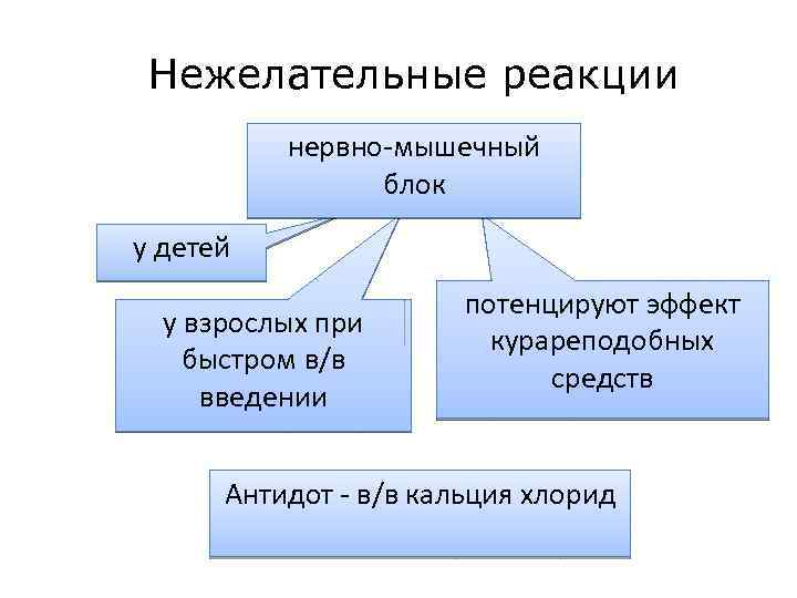 Нежелательные реакции нервно-мышечный блок у детей у взрослых при быстром в/в введении потенцируют эффект