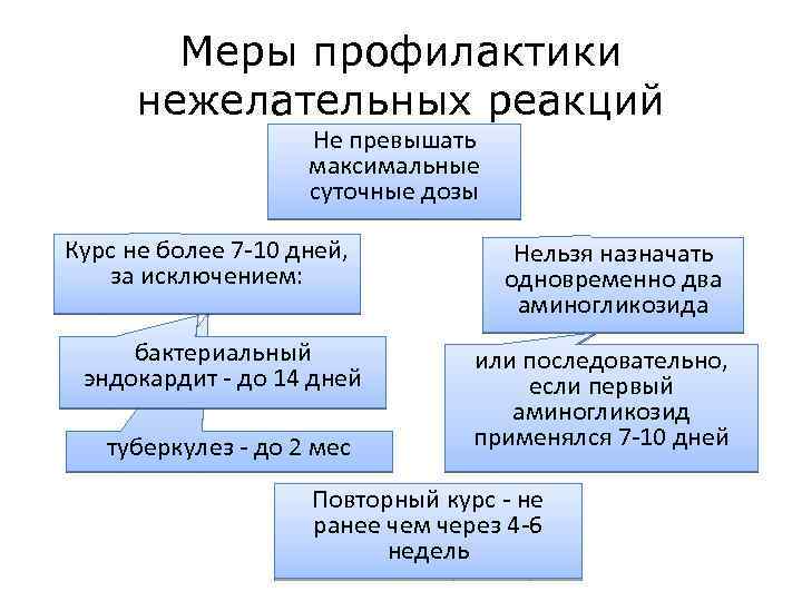Меры профилактики нежелательных реакций Не превышать максимальные суточные дозы Курс не более 7 -10