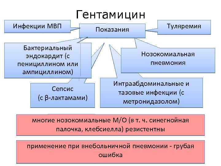 Гентамицин Инфекции МВП Бактериальный эндокардит (с пенициллином или ампициллином) Сепсис (с β-лактамами) Показания Туляремия