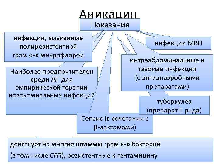 Амикацин Показания инфекции, вызванные полирезистентной грам «-» микрофлорой Наиболее предпочтителен среди АГ для эмпирической