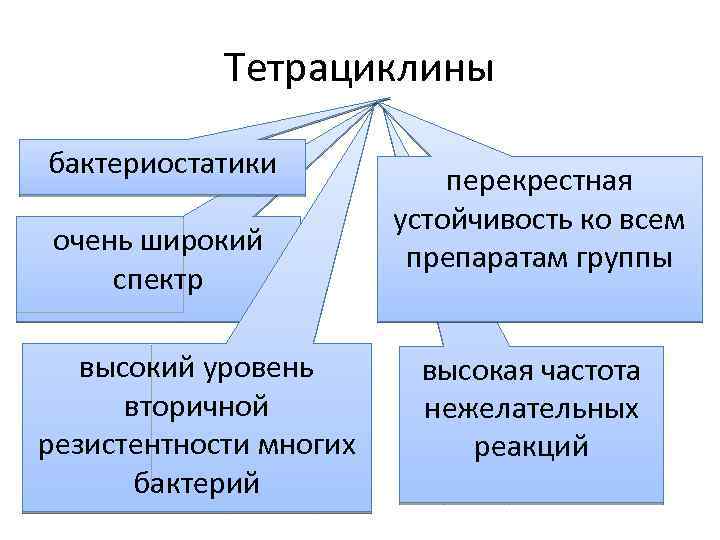 Тетрациклины бактериостатики очень широкий спектр высокий уровень вторичной резистентности многих бактерий перекрестная устойчивость ко
