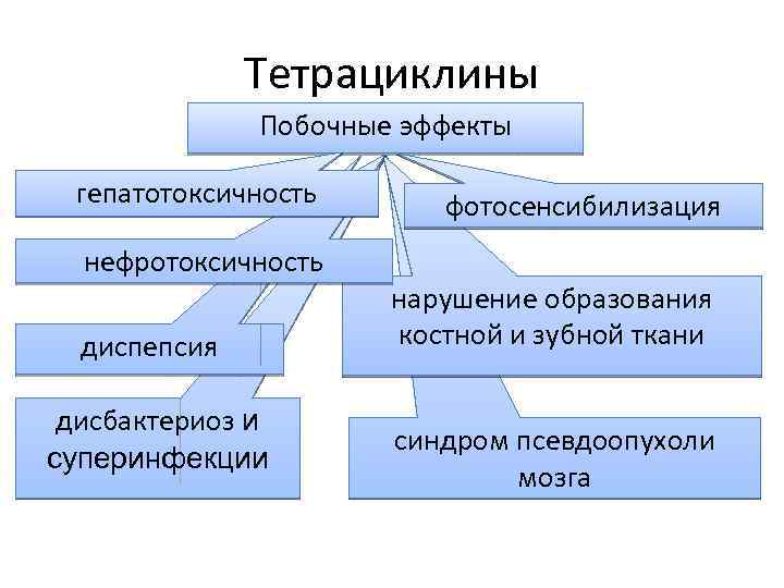 Тетрациклины Побочные эффекты гепатотоксичность нефротоксичность диспепсия дисбактериоз и суперинфекции фотосенсибилизация нарушение образования костной и