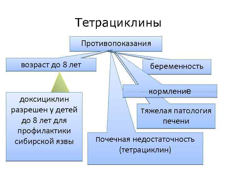 Тетрациклины Противопоказания возраст до 8 лет доксициклин разрешен у детей до 8 лет для