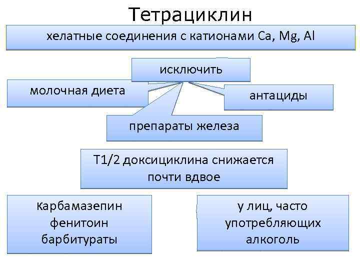 Тетрациклин хелатные соединения с катионами Са, Mg, Al исключить молочная диета антациды препараты железа