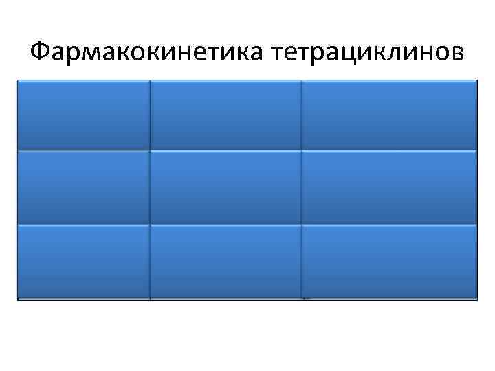 Фармакокинетика тетрациклинов ТЕТРАЦИКЛИН ДОКСИЦИКЛИН Вибрамицин Биодоступность натощак - 75%, в присутствии пищи значительно снижается