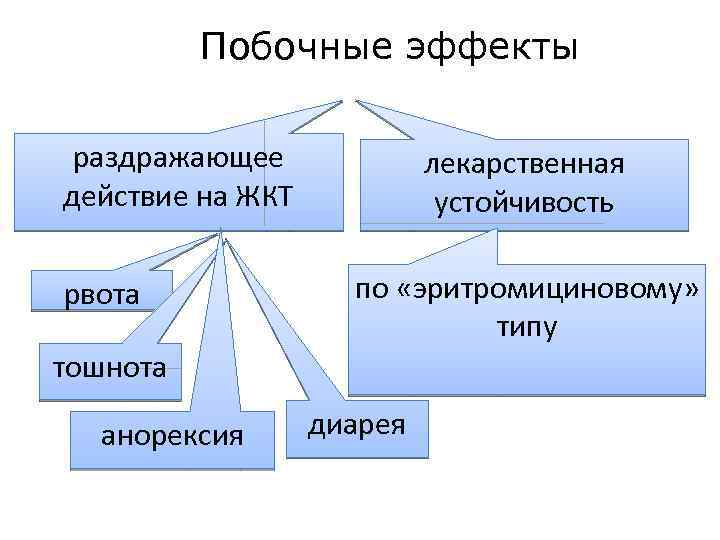 Побочные эффекты раздражающее действие на ЖКТ рвота лекарственная устойчивость по «эритромициновому» типу тошнота анорексия