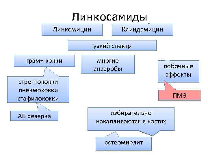 Линкосамиды Линкомицин Клиндамицин узкий спектр грам+ кокки многие анаэробы стрептококки пневмококки стафилококки АБ резерва