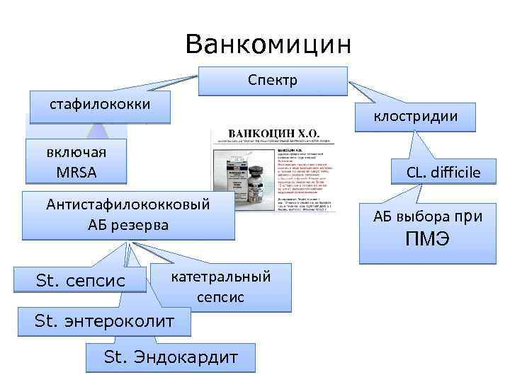 Ванкомицин Спектр стафилококки включая MRSA Антистафилококковый АБ резерва катетральный сепсис St. энтероколит St. сепсис