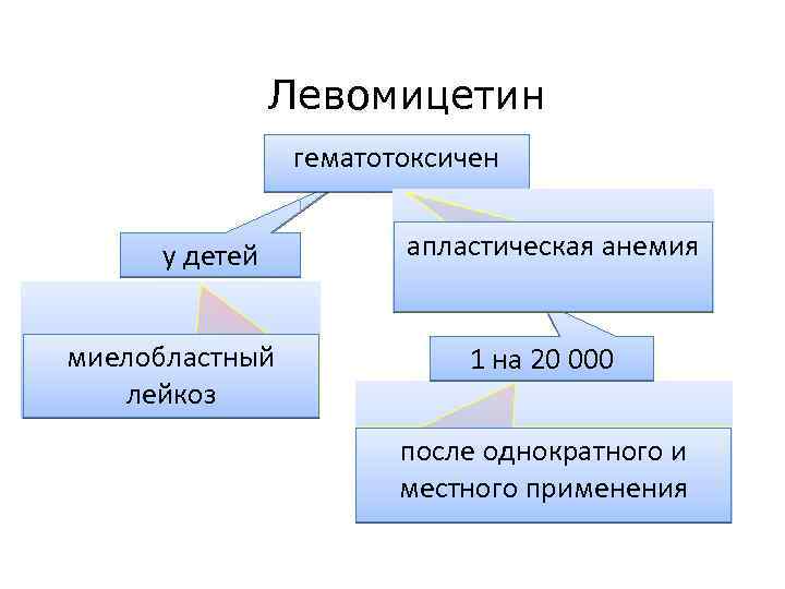 Левомицетин гематотоксичен у детей миелобластный лейкоз апластическая анемия 1 на 20 000 после однократного