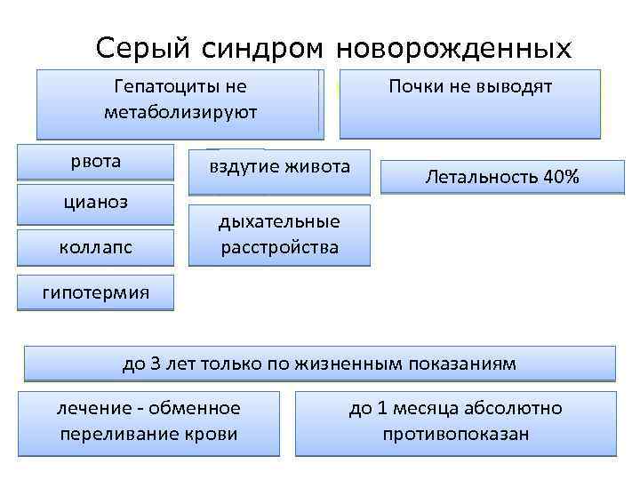 Серый синдром новорожденных Гепатоциты не метаболизируют рвота Почки не выводят вздутие живота цианоз коллапс