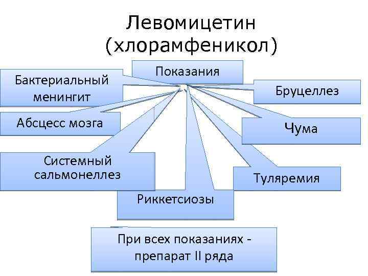 Антибактериальные препараты презентация