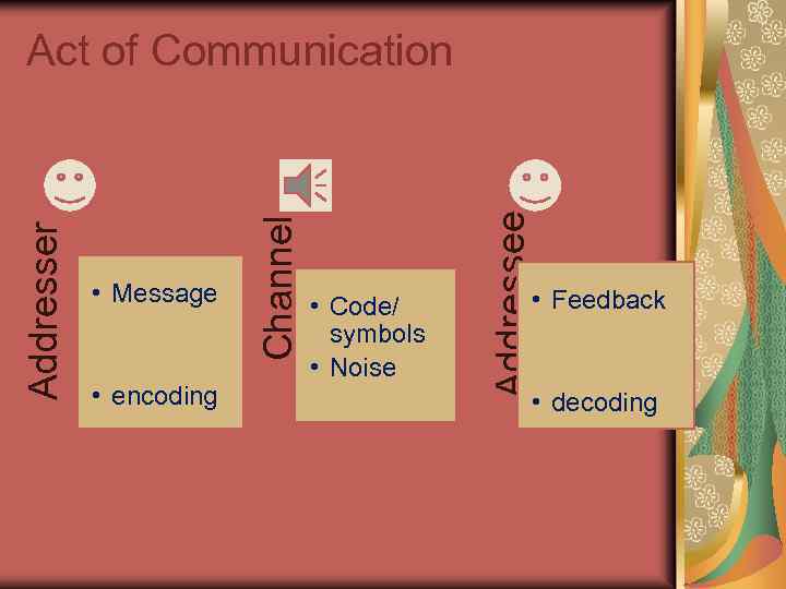  • encoding • Code/ symbols • Noise Addressee • Message Channel Addresser Act