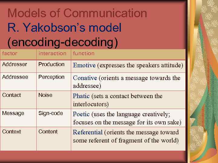 Models of Communication R. Yakobson’s model (encoding-decoding) factor interaction function Addresser Production Emotive (expresses