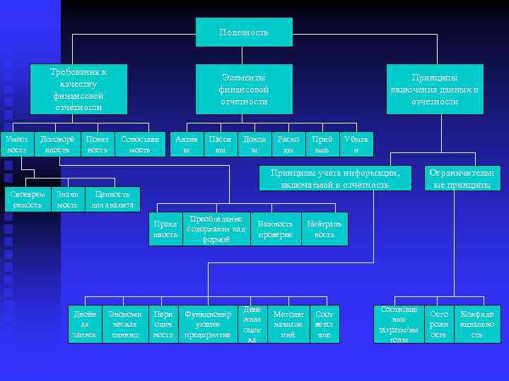 Полезность Требования к качеству финансовой отчётности Умест ность Договорё нность Своеврем енность Значи мость