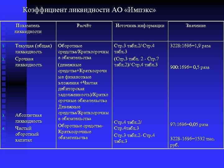 Коэффициент ликвидности АО «Импэкс» Показатель ликвидности 1. 2. 3. 4. Текущая (общая) ликвидность Срочная