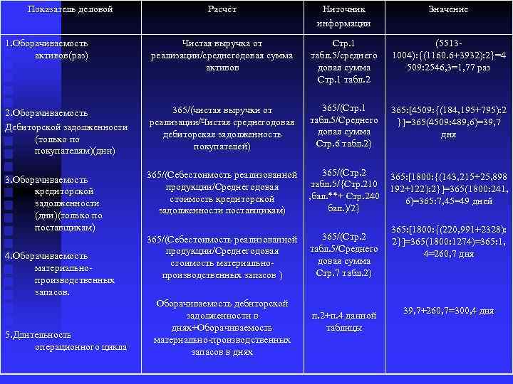 Показатель деловой Расчёт Ниточник информации Значение 1. Оборачиваемость активов(раз) Чистая выручка от реализации/среднегодовая сумма