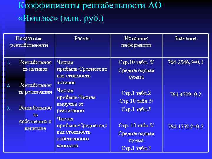 Коэффициенты рентабельности АО «Импэкс» (млн. руб. ) Показатель рентабельности 1. 2. 3. Расчет Рентабельнос