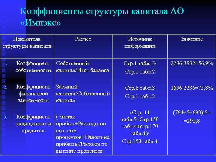 Коэффициенты структуры капитала АО «Импэкс» Показатель структуры капитала Расчет Источник информации Значение 1. Коэффициент