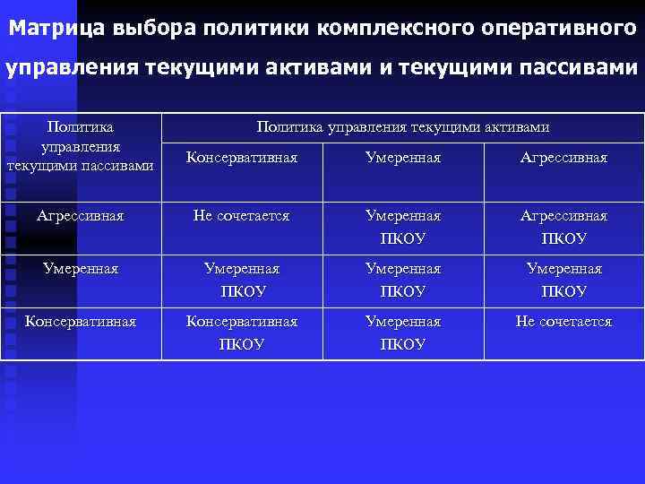 Управляет текущий. Политика управления текущими пассивами. Консервативной политики управления текущими пассивами. Политики управления текущими активами. Политики оперативного управления текущими активами.