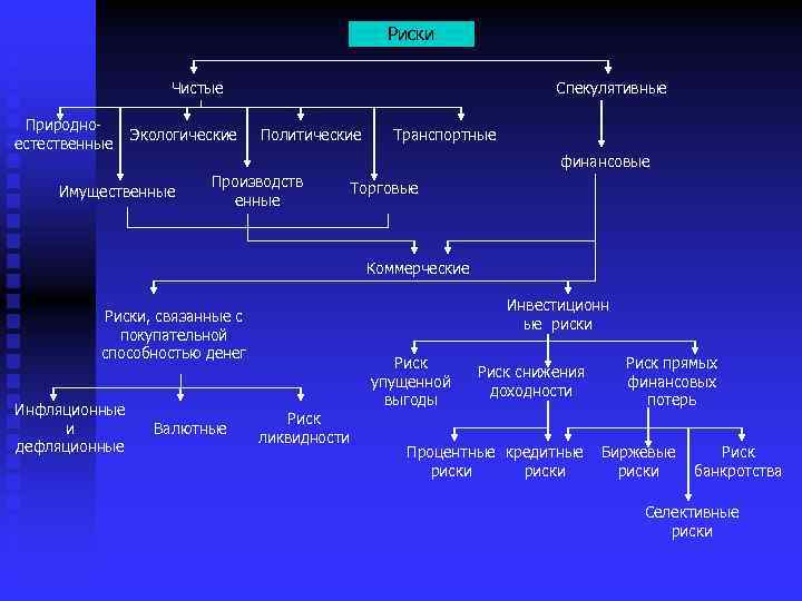Риски Чистые Природноестественные Экологические Спекулятивные Политические Транспортные финансовые Имущественные Производств енные Торговые Коммерческие Инвестиционн