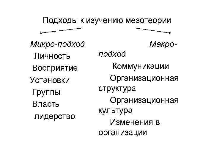 Подходы к изучению мезотеории Микро-подход Личность Восприятие Установки Группы Власть лидерство Макроподход Коммуникации Организационная