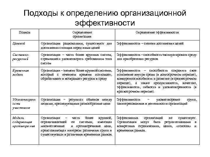 Подходы к определению проекта