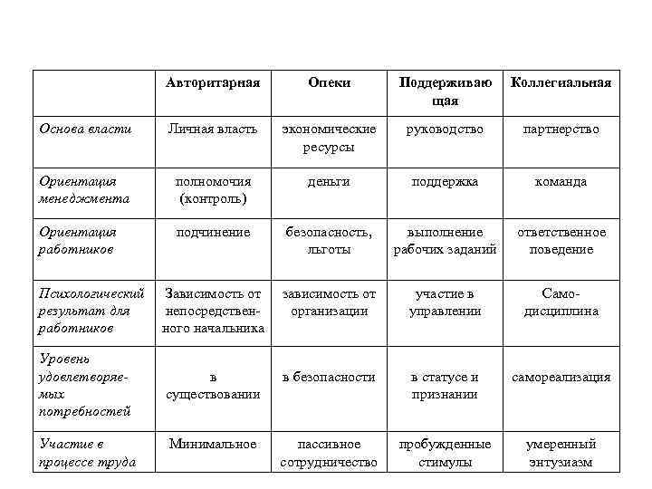 Модели организационного поведения Авторитарная Опеки Поддерживаю щая Коллегиальная Основа власти Личная власть экономические ресурсы