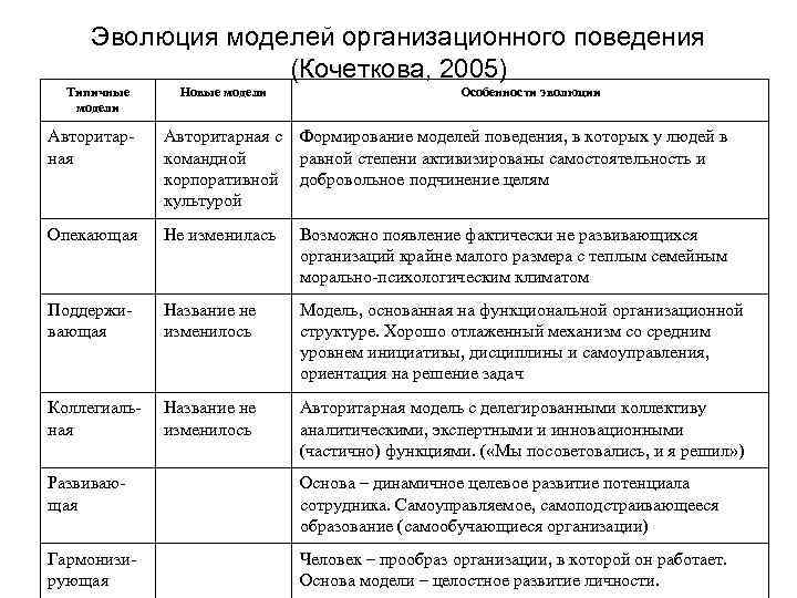 Организационное поведение развитие. Последовательность появления моделей организационного поведения. Модели организационного поведения примеры. Модели организационного поведения таблица. Развивающая модель организационного поведения.