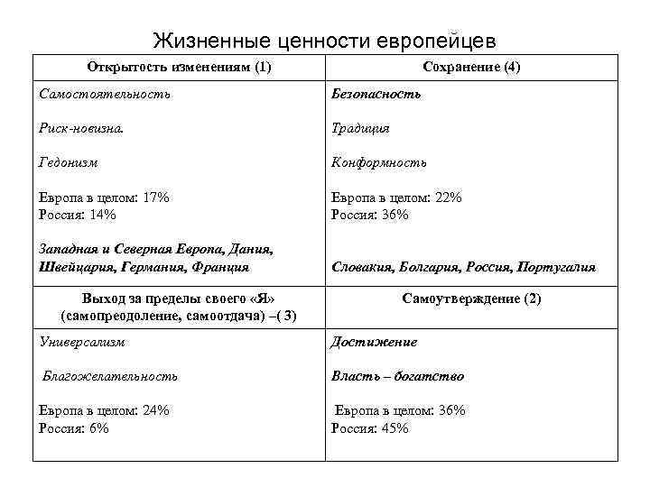Жизненные ценности европейцев Открытость изменениям (1) Сохранение (4) Самостоятельность Безопасность Риск-новизна. Традиция Гедонизм Конформность