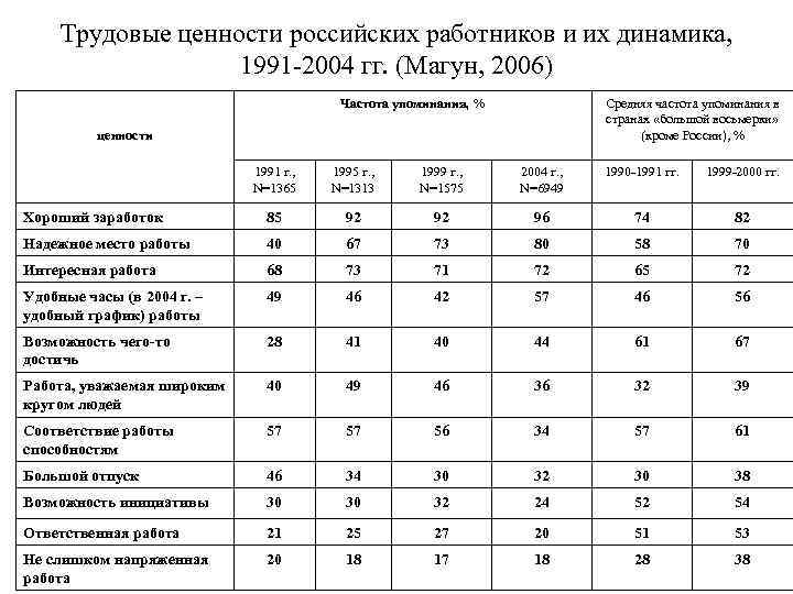 Трудовые ценности российских работников и их динамика, 1991 -2004 гг. (Магун, 2006) Частота упоминания,
