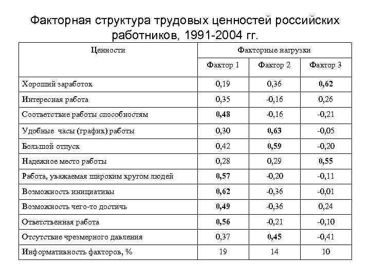 Факторная структура трудовых ценностей российских работников, 1991 -2004 гг. Ценности Факторные нагрузки Фактор 1