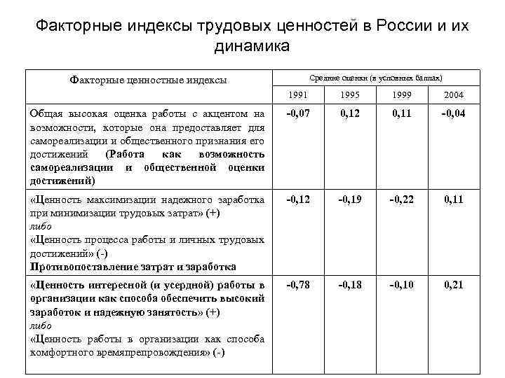 Факторные индексы трудовых ценностей в России и их динамика Средние оценки (в условных баллах)