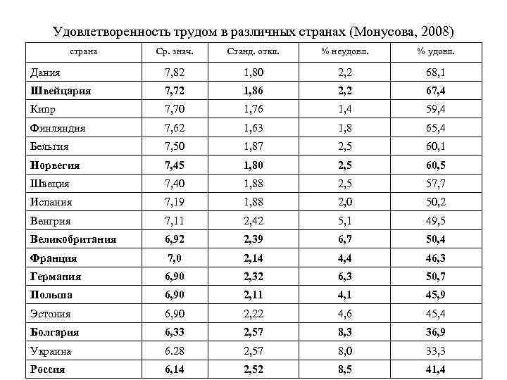 Удовлетворенность трудом в различных странах (Монусова, 2008) страна Ср. знач. Станд. откл. % неудовл.