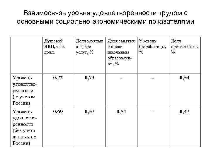 Взаимосвязь уровня удовлетворенности трудом с основными социально-экономическими показателями Душевой ВВП, тыс. долл. Доля занятых