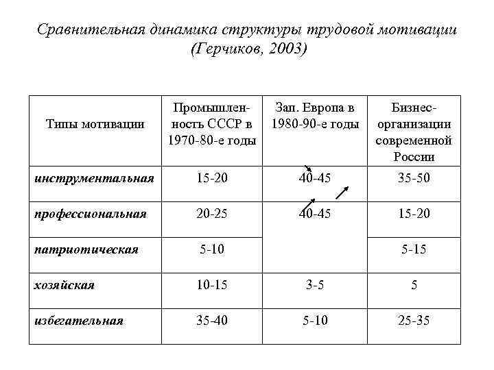 Сравнительная динамика структуры трудовой мотивации (Герчиков, 2003) Типы мотивации Промышленность СССР в 1970 -80