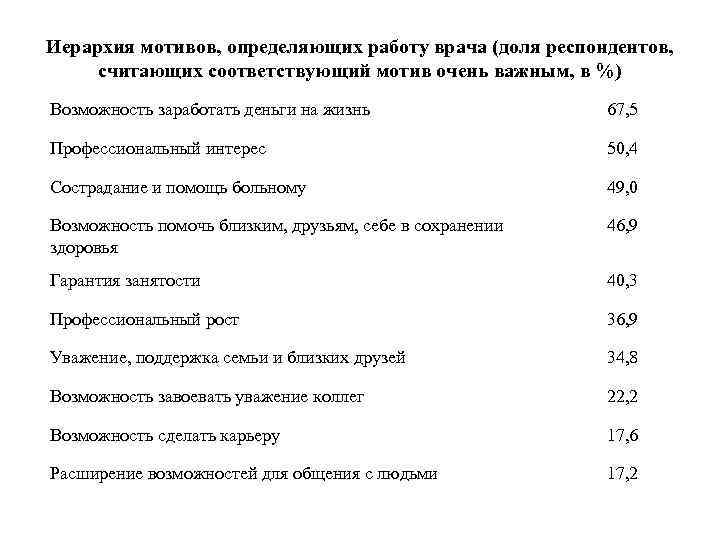 Иерархия мотивов, определяющих работу врача (доля респондентов, считающих соответствующий мотив очень важным, в %)