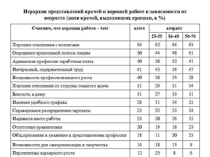 Иерархия представлений врачей о хорошей работе в зависимости от возраста (доля врачей, выделивших признак,