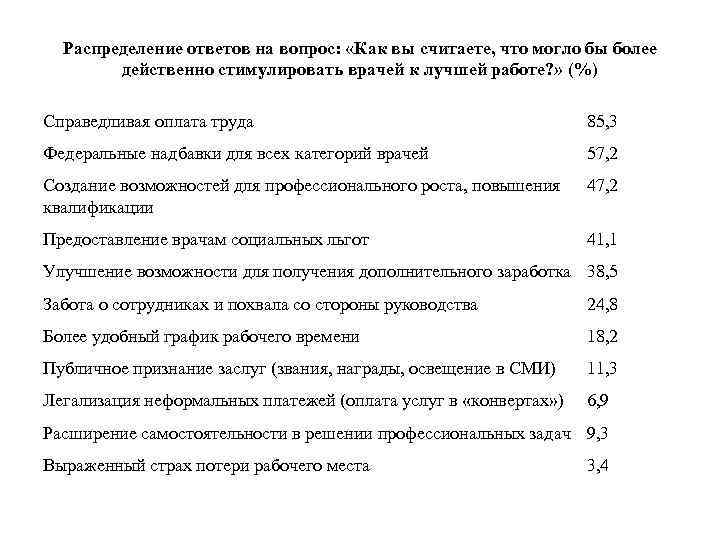 Распределение ответов на вопрос: «Как вы считаете, что могло бы более действенно стимулировать врачей