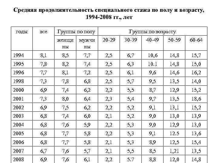 Средняя продолжительность специального стажа по полу и возрасту, 1994 -2008 гг. , лет годы