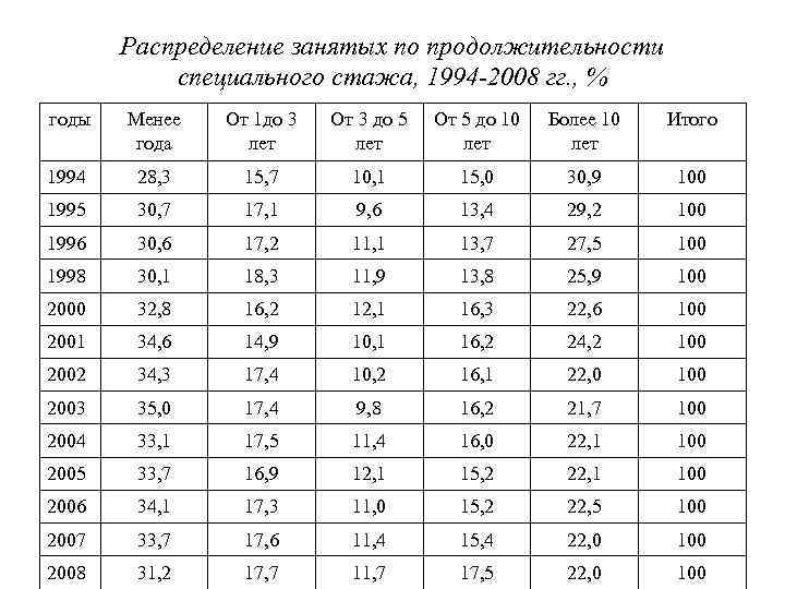 Распределение занятых по продолжительности специального стажа, 1994 -2008 гг. , % годы Менее года