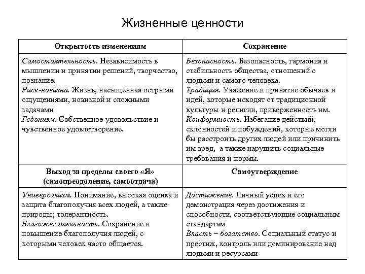 Жизненные ценности Открытость изменениям Сохранение Самостоятельность. Независимость в мышлении и принятии решений, творчество, познание.